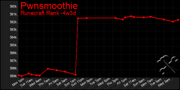 Last 31 Days Graph of Pwnsmoothie