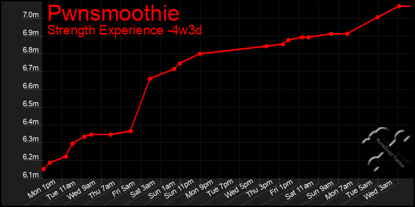 Last 31 Days Graph of Pwnsmoothie