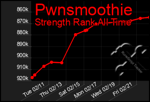 Total Graph of Pwnsmoothie