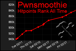 Total Graph of Pwnsmoothie