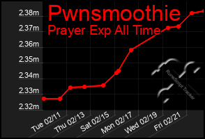 Total Graph of Pwnsmoothie