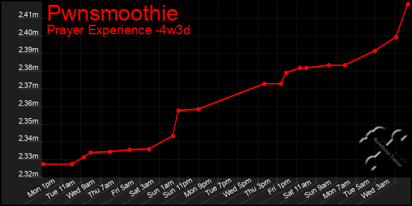 Last 31 Days Graph of Pwnsmoothie