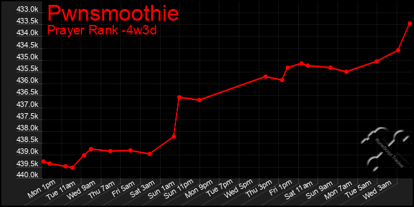 Last 31 Days Graph of Pwnsmoothie