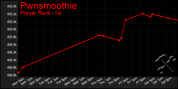 Last 7 Days Graph of Pwnsmoothie