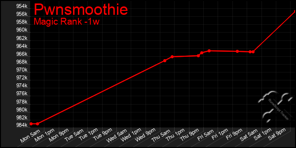 Last 7 Days Graph of Pwnsmoothie