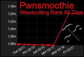 Total Graph of Pwnsmoothie