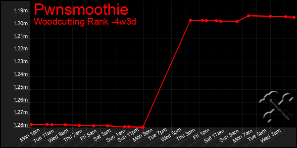 Last 31 Days Graph of Pwnsmoothie