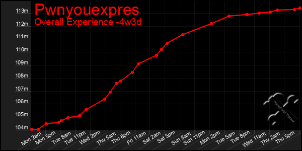 Last 31 Days Graph of Pwnyouexpres