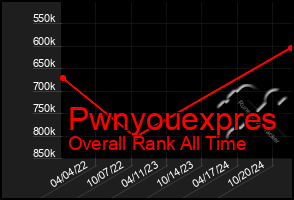 Total Graph of Pwnyouexpres