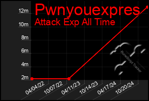 Total Graph of Pwnyouexpres