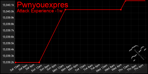 Last 7 Days Graph of Pwnyouexpres