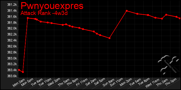 Last 31 Days Graph of Pwnyouexpres