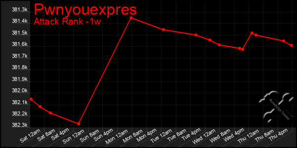 Last 7 Days Graph of Pwnyouexpres