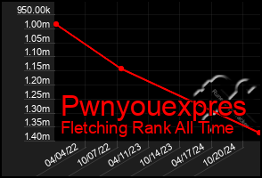 Total Graph of Pwnyouexpres