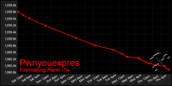 Last 7 Days Graph of Pwnyouexpres