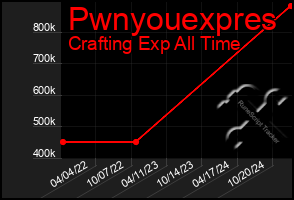 Total Graph of Pwnyouexpres