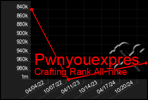 Total Graph of Pwnyouexpres