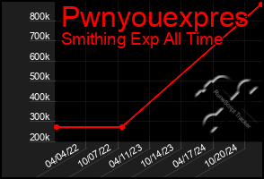 Total Graph of Pwnyouexpres