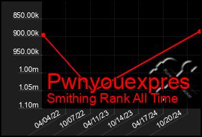 Total Graph of Pwnyouexpres