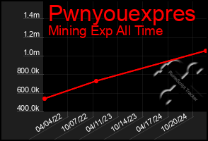 Total Graph of Pwnyouexpres