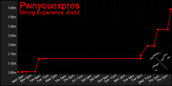 Last 31 Days Graph of Pwnyouexpres