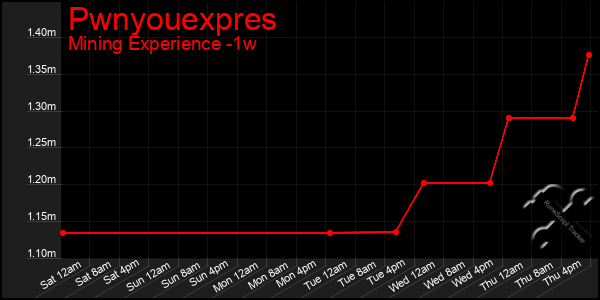 Last 7 Days Graph of Pwnyouexpres