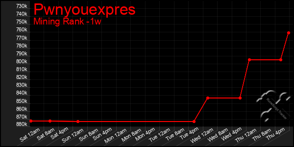 Last 7 Days Graph of Pwnyouexpres