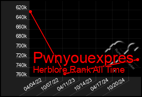 Total Graph of Pwnyouexpres