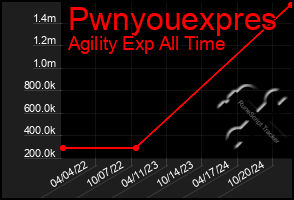 Total Graph of Pwnyouexpres