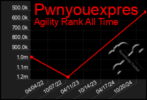 Total Graph of Pwnyouexpres