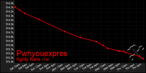 Last 7 Days Graph of Pwnyouexpres