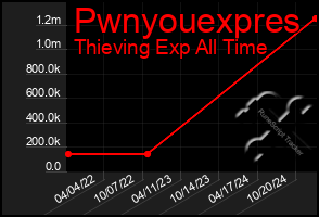 Total Graph of Pwnyouexpres