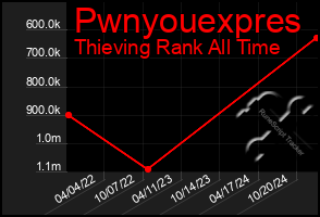 Total Graph of Pwnyouexpres