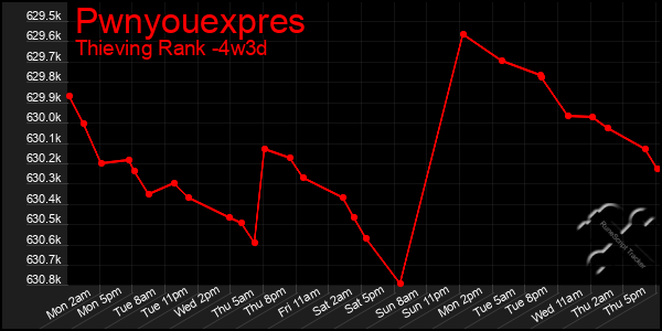 Last 31 Days Graph of Pwnyouexpres