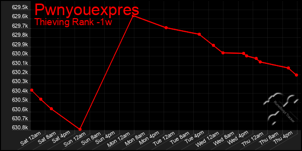 Last 7 Days Graph of Pwnyouexpres