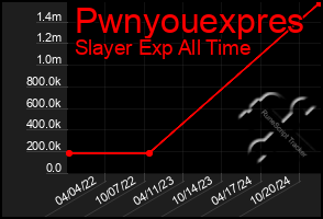 Total Graph of Pwnyouexpres