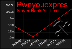 Total Graph of Pwnyouexpres