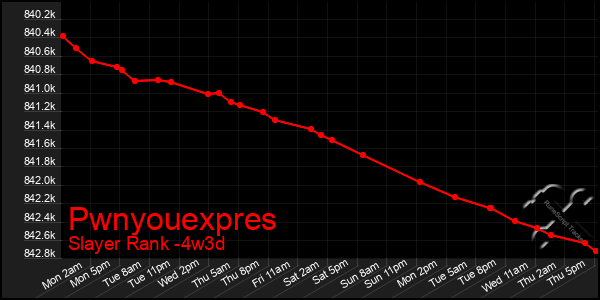 Last 31 Days Graph of Pwnyouexpres