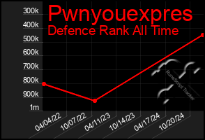 Total Graph of Pwnyouexpres