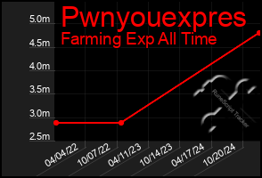 Total Graph of Pwnyouexpres