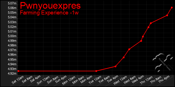 Last 7 Days Graph of Pwnyouexpres