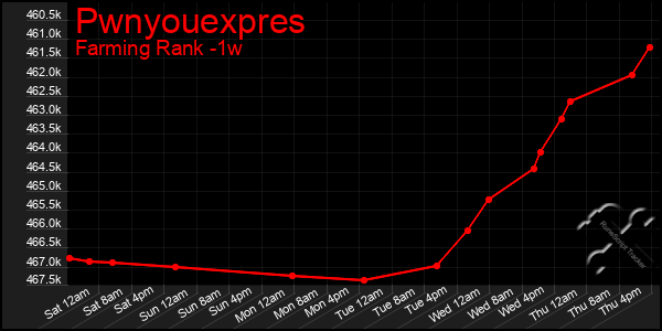 Last 7 Days Graph of Pwnyouexpres