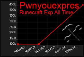 Total Graph of Pwnyouexpres