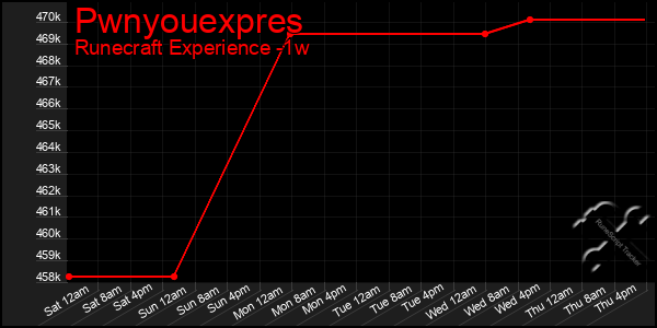 Last 7 Days Graph of Pwnyouexpres