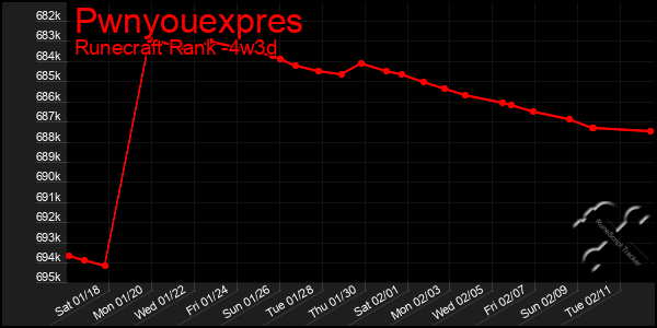 Last 31 Days Graph of Pwnyouexpres