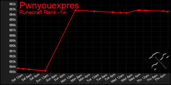 Last 7 Days Graph of Pwnyouexpres