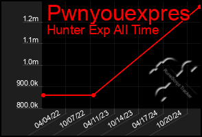 Total Graph of Pwnyouexpres