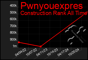 Total Graph of Pwnyouexpres