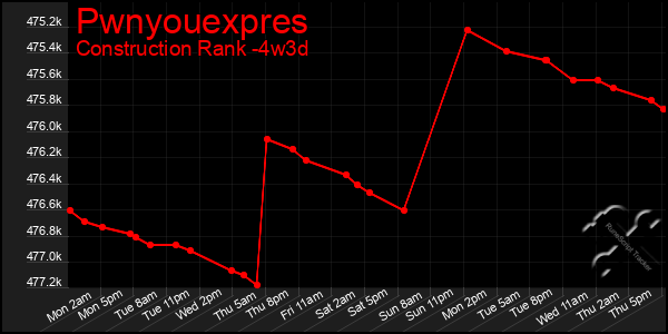 Last 31 Days Graph of Pwnyouexpres