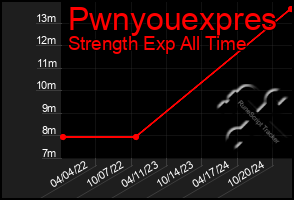 Total Graph of Pwnyouexpres